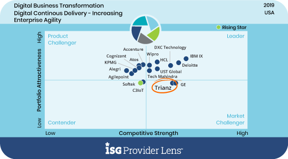 Recognized as a ‘Market Challenger’ in the Digital Transformation Space by ISG.