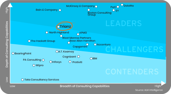 Leader in IT Operations Consulting by ALM Intelligence