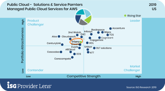 Recognized as a Rising Star for its Expertise in AWS Managed Services by ISG Research