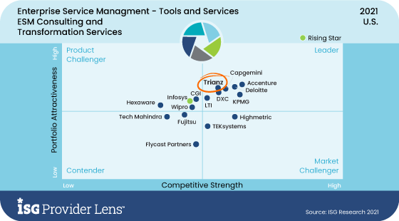 Artificial Intelligence for IT Operations (AIOps)