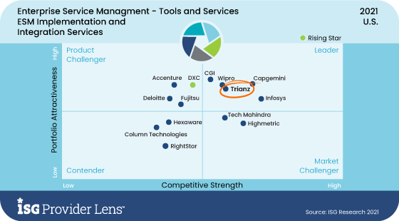 Leader in ESM Implementation & Integration Services by ISG Research