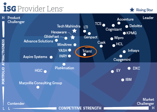 Leader - ServiceNow Consulting Services