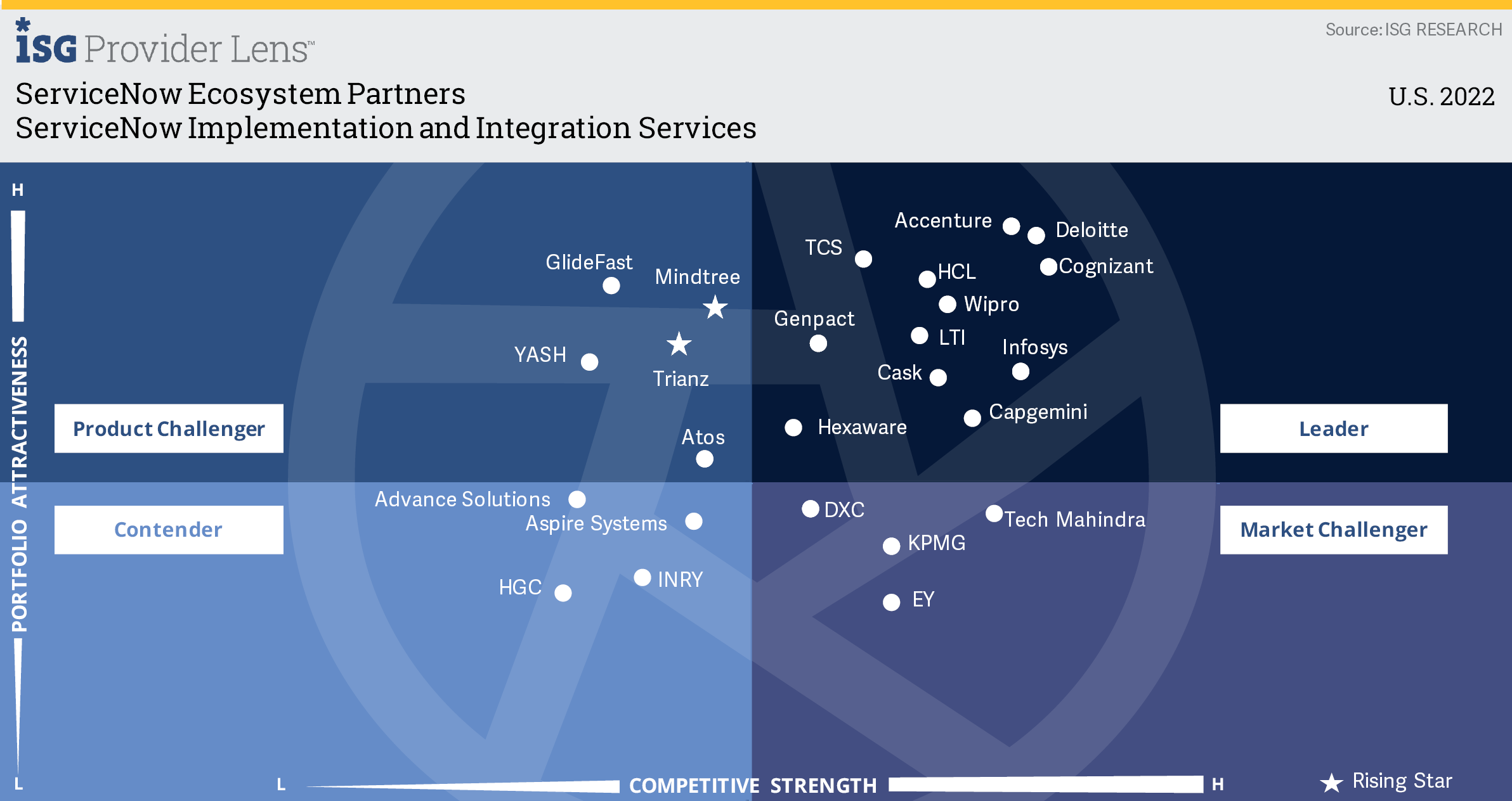 Rising Star - Implementation & Integration Services