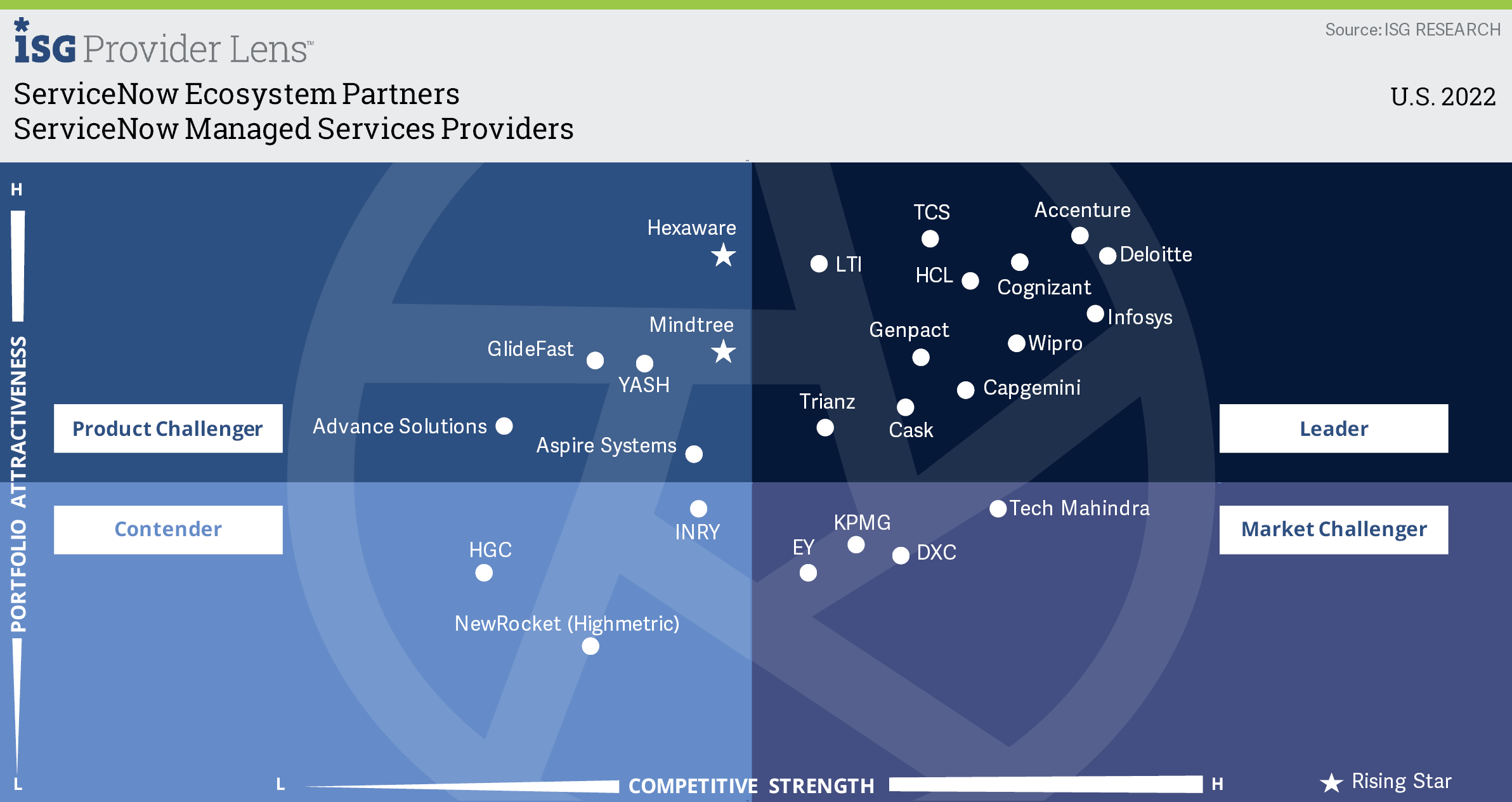 Leader - ServiceNow Managed Services