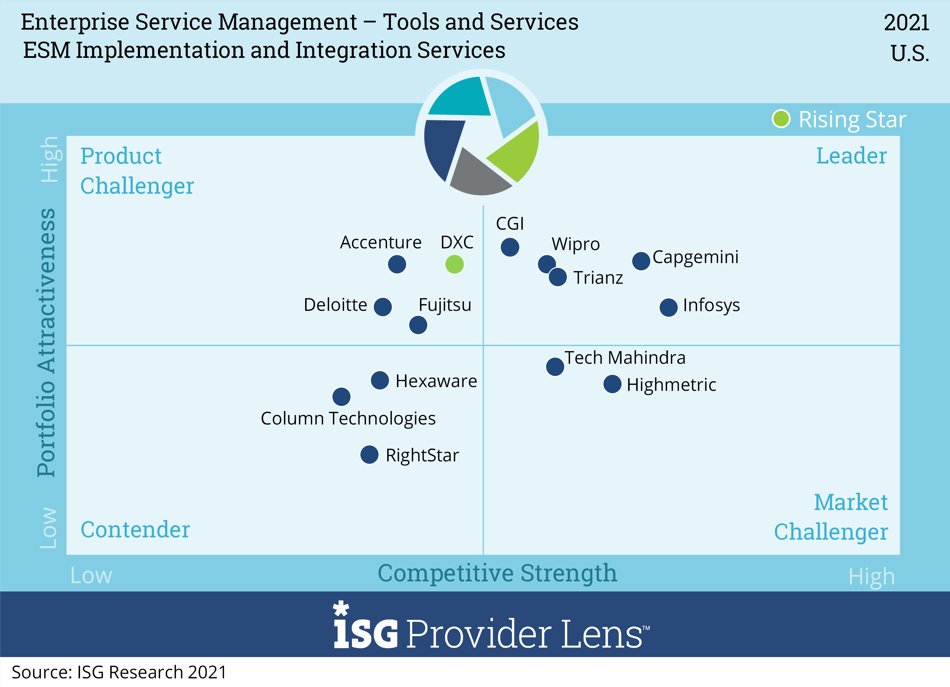 ESM implementation and integration services