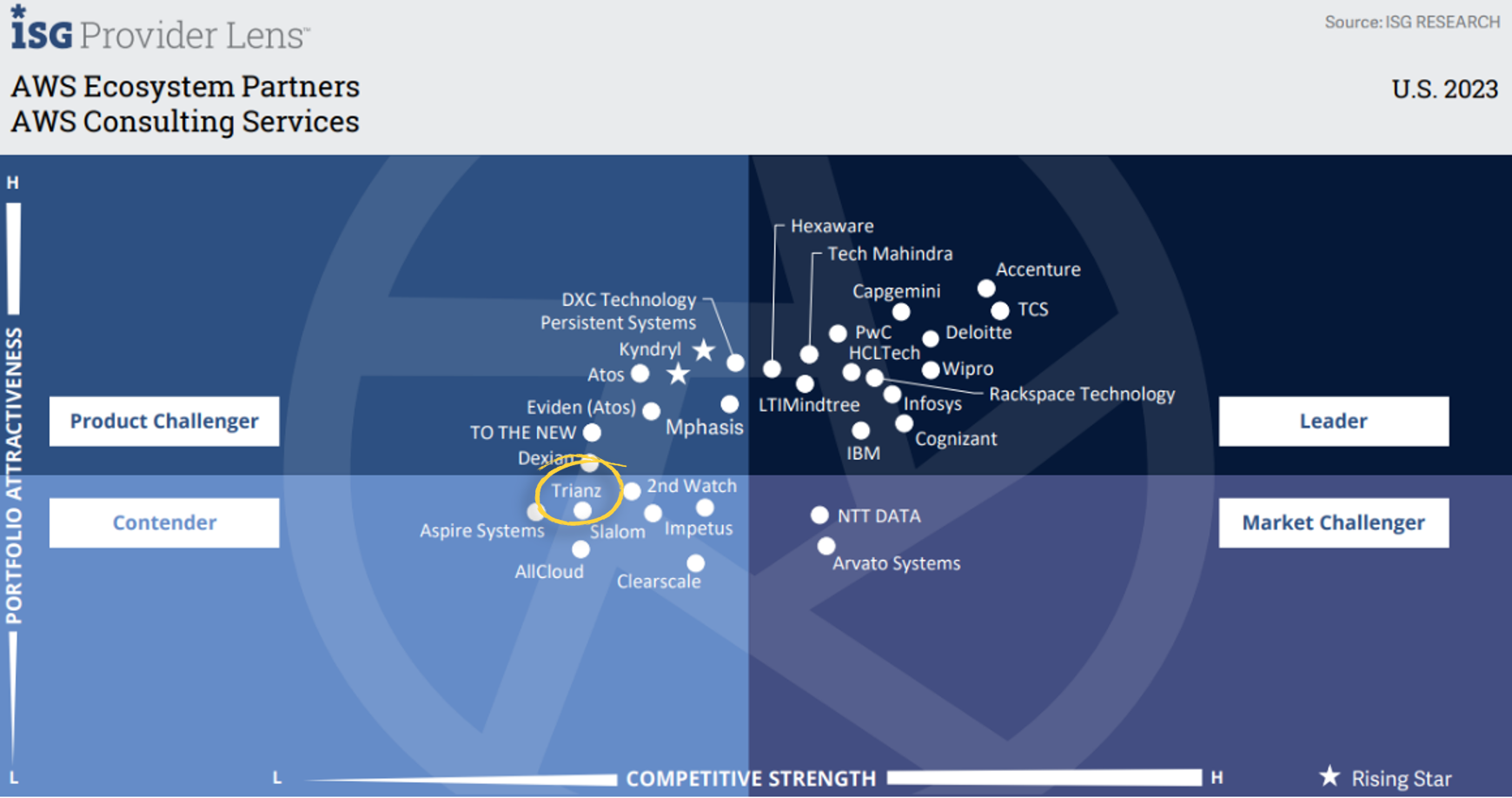 ISG Provider Lens™ ServiceNow Ecosystem Partners for Migration Services - US 2023