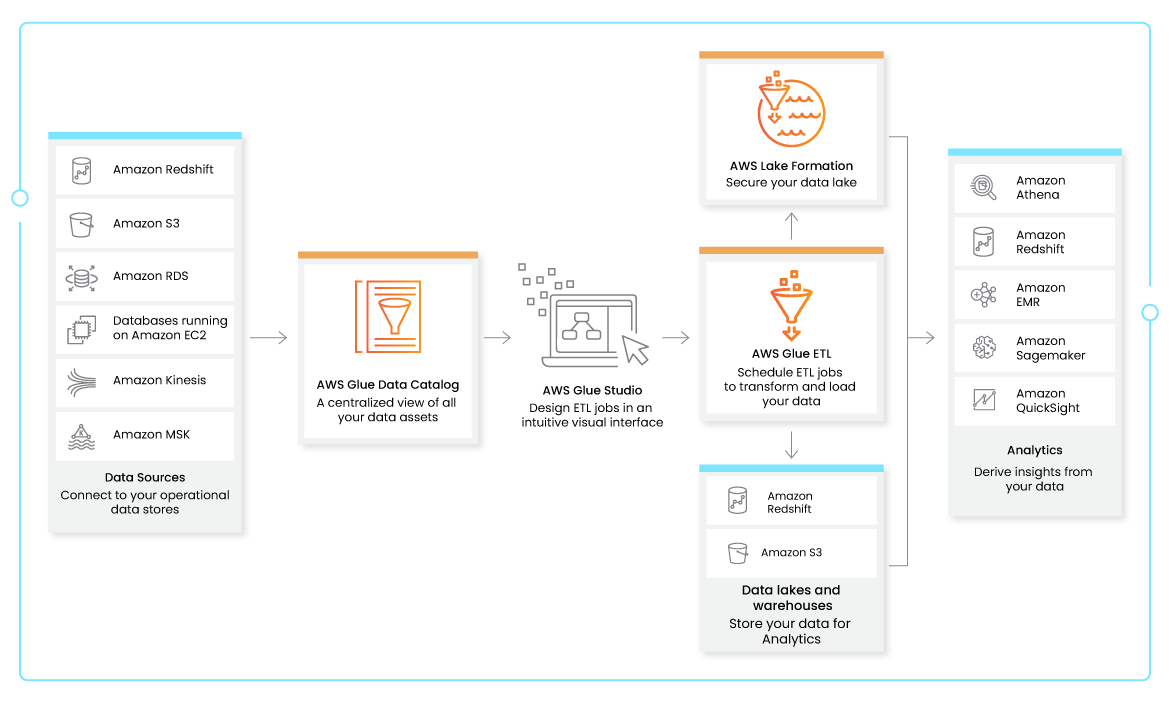 AWS-Glue-Services