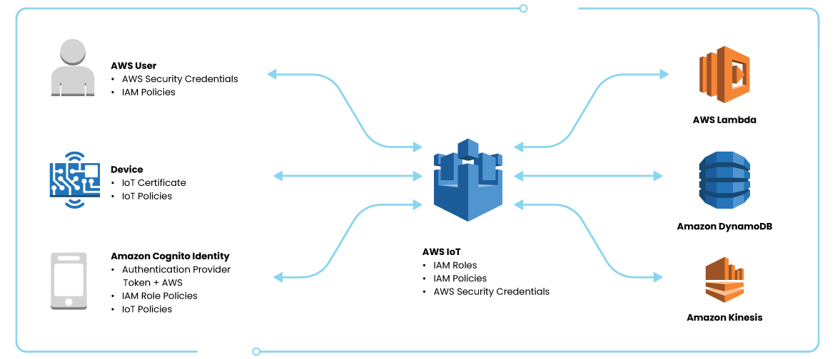 AWS-IoT-Security-Best-Practices