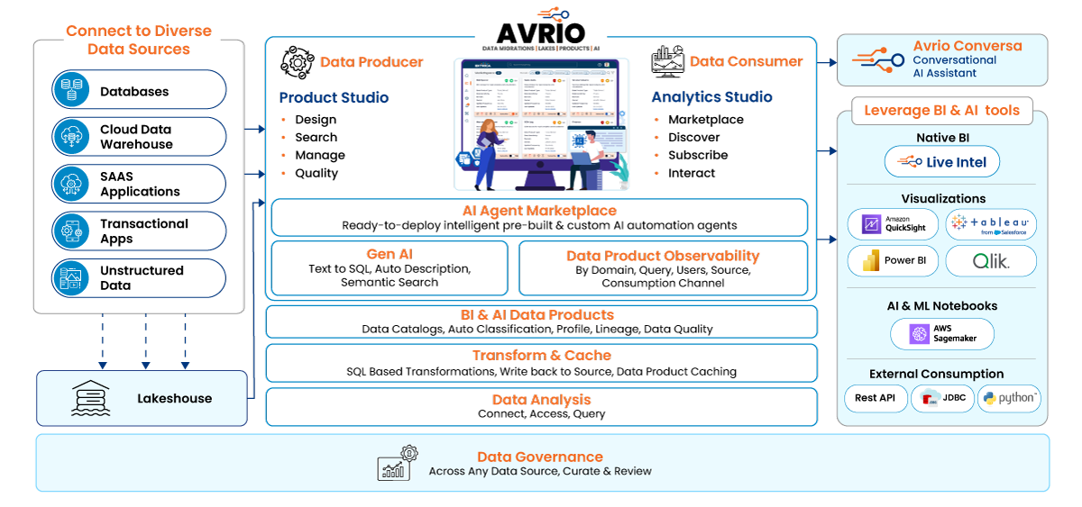 AVRIO