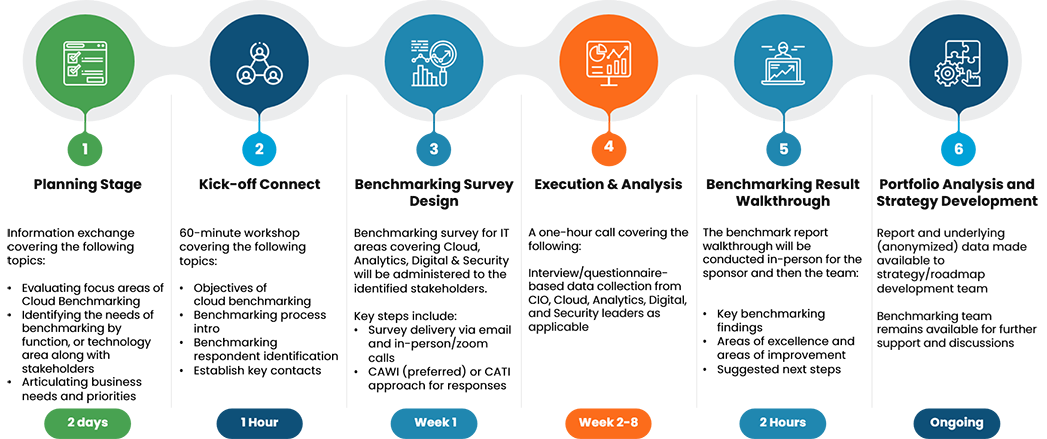 Cloud Benchmarking Methodology and General Timelines