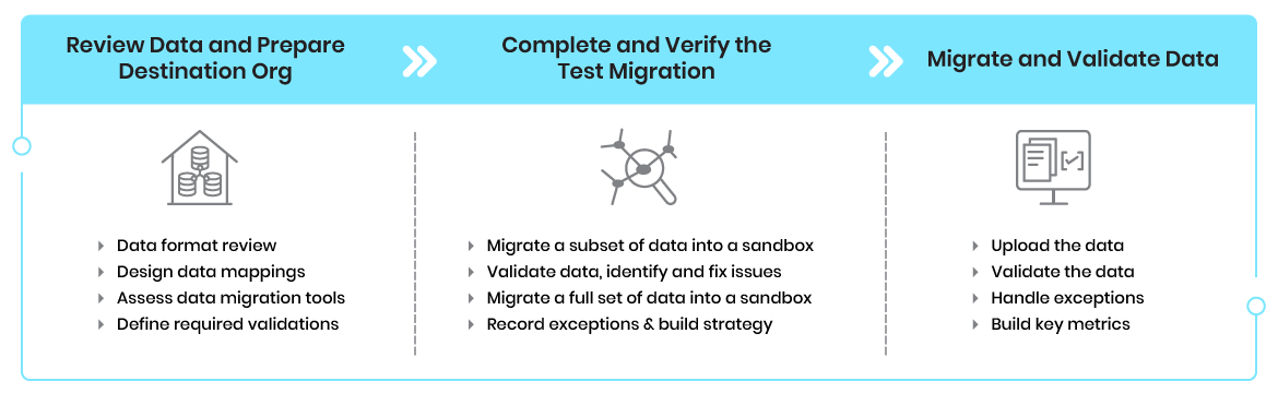 Data Migration