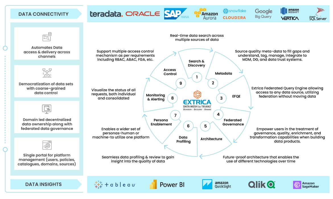 core features of Extrica