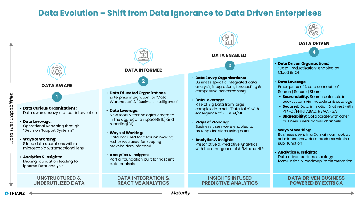 Data Evolution