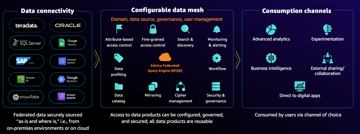 Implementing a Data Mesh on AWS with Trianz Extrica