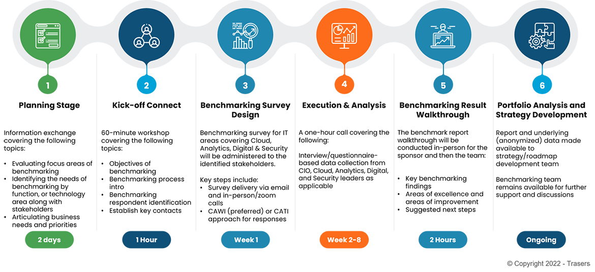 Infrastructure Benchmarking Engagement Approach and General Timelines