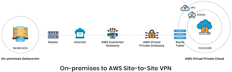 On-premises AWS Site to Site VPN