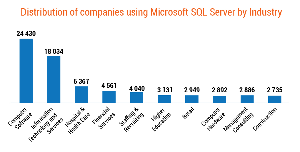 SQL Database Upgrades