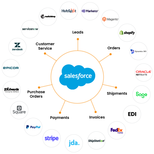 Salesforce-Integrations