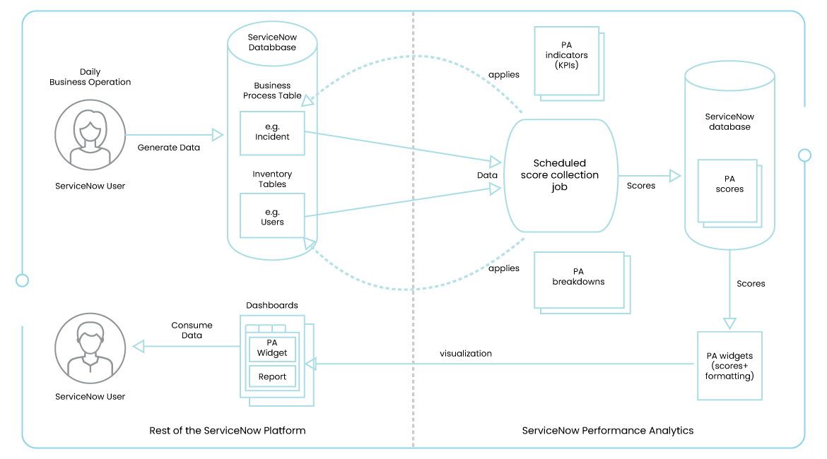 ServiceNow-Performance-Analytics-Data-Flow-Graphic-1