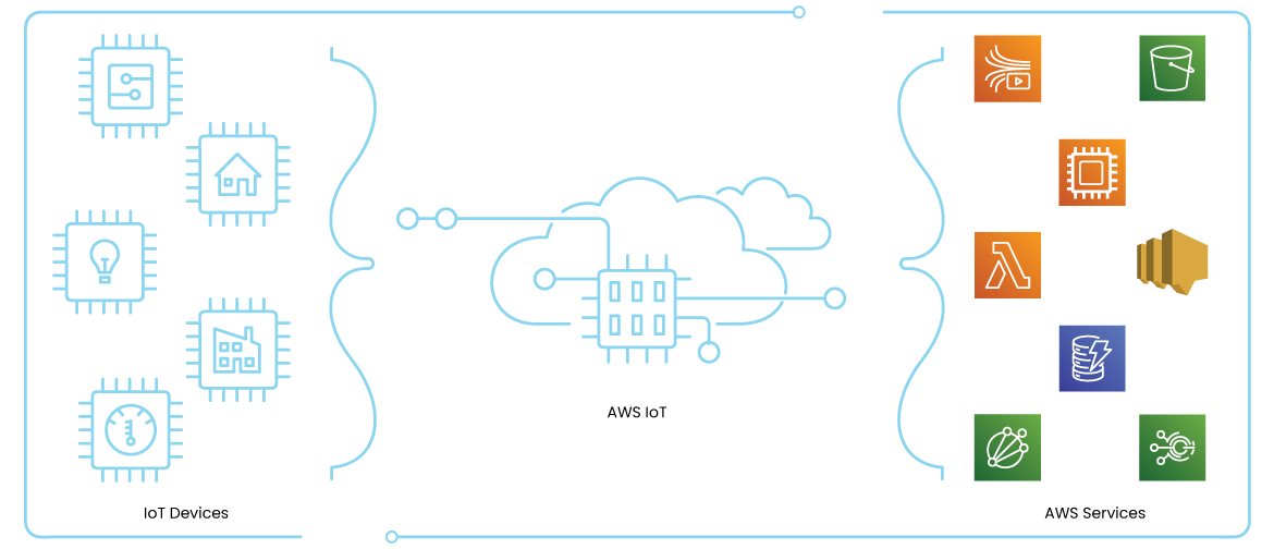 The-Inherent-Value-of-AWS-and-Secure-IoT