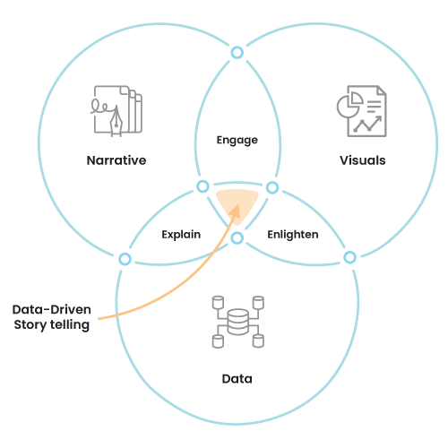 Venn diagram displaying components of data-driven stories