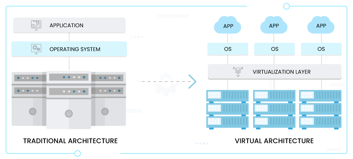 Architecture traditionnelle vs architecture virtuelle 2
