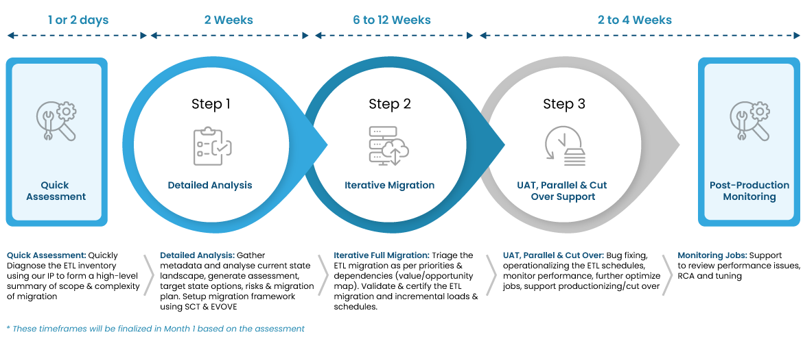 Trianz' Migration Timeline and Methodology