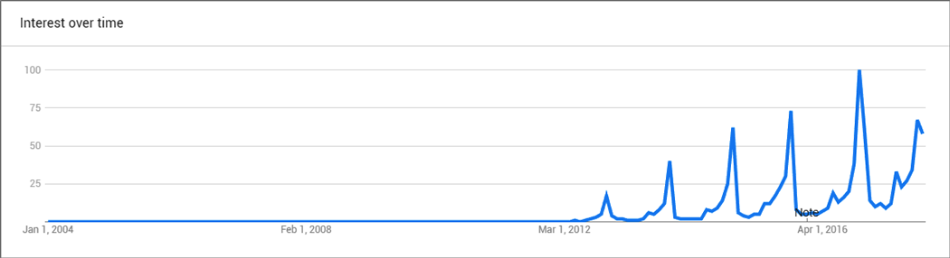 aws reinvent 2012 to 2016 graph