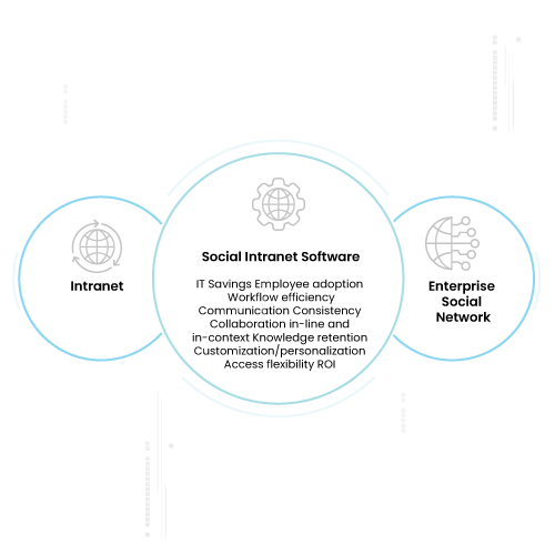 Venn diagram of social intranet as intersection of intranet and enterprise social network