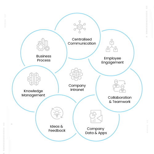 Chart showing benefits of company intranet