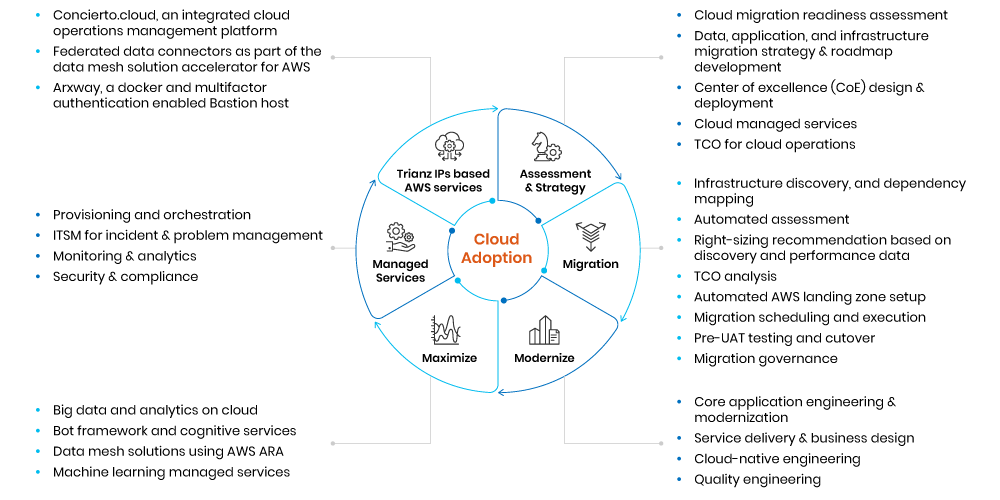 Analytics Evolution Curve