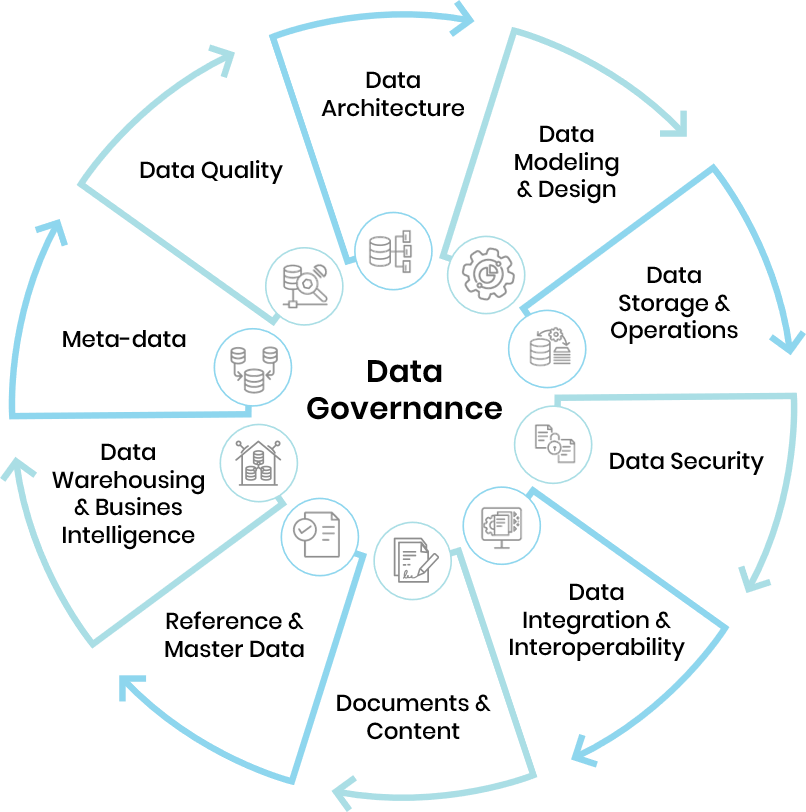 An image of data governance and its various components