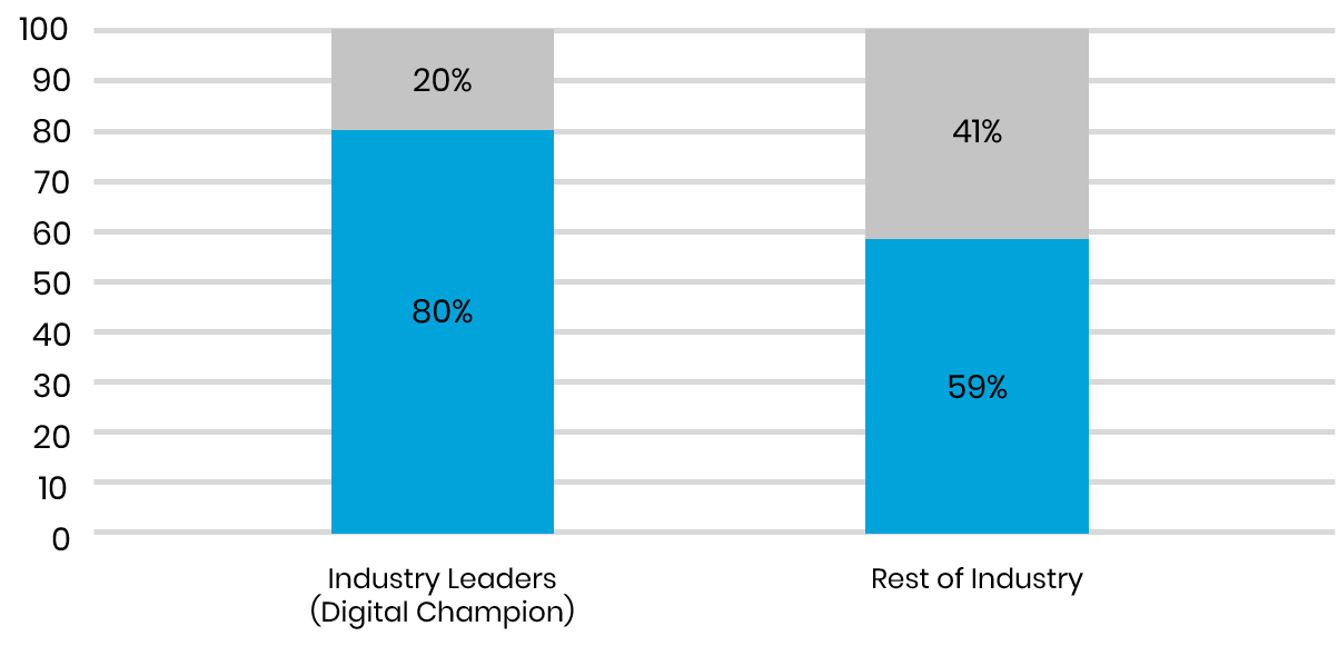 A Graph showing that eighty percent of industry leaders invest in data governance.