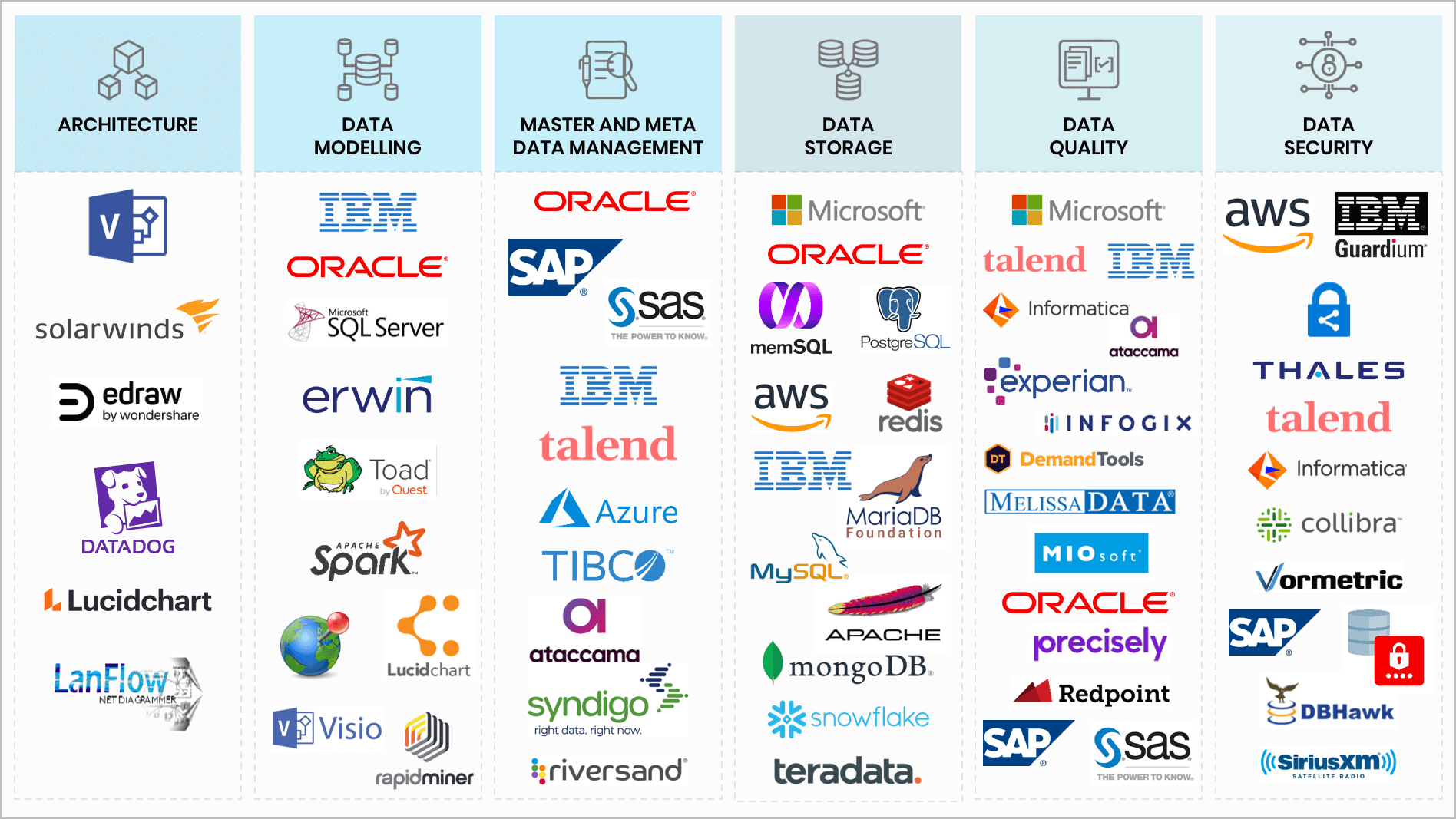 An infographic showing Trianz data governance technology competencies and partnerships