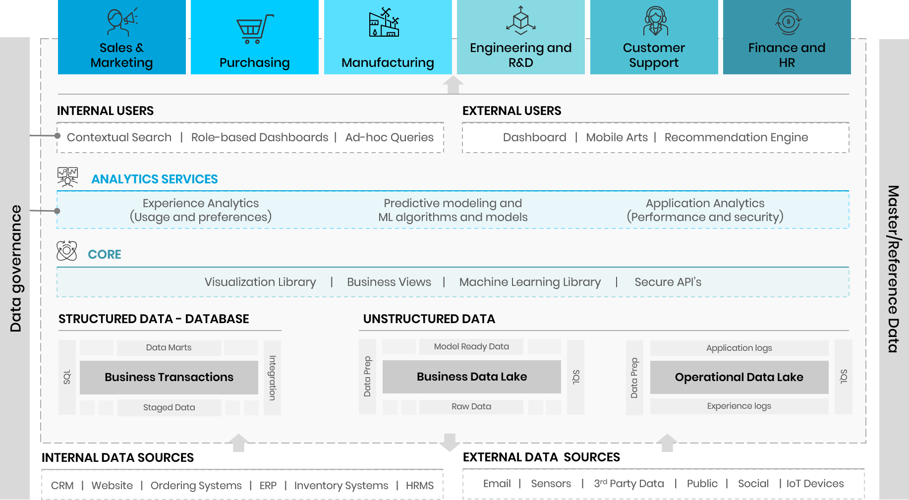 Benefits of Moving to Data Lakes