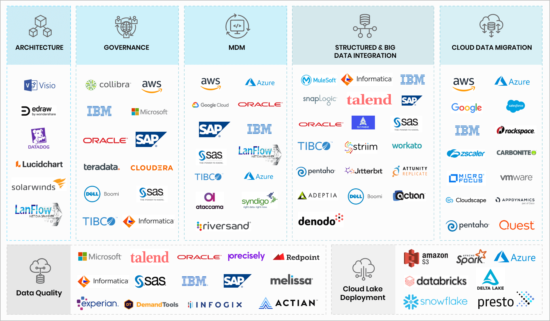 a list of Trianz technology competencies and partnerships.