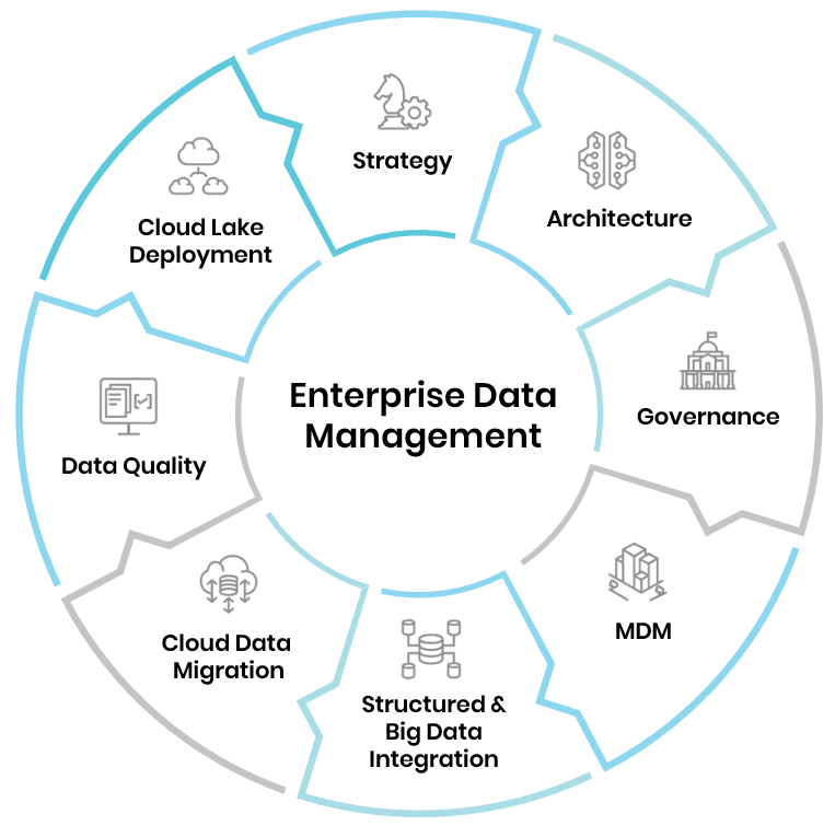 Data Management Strategy