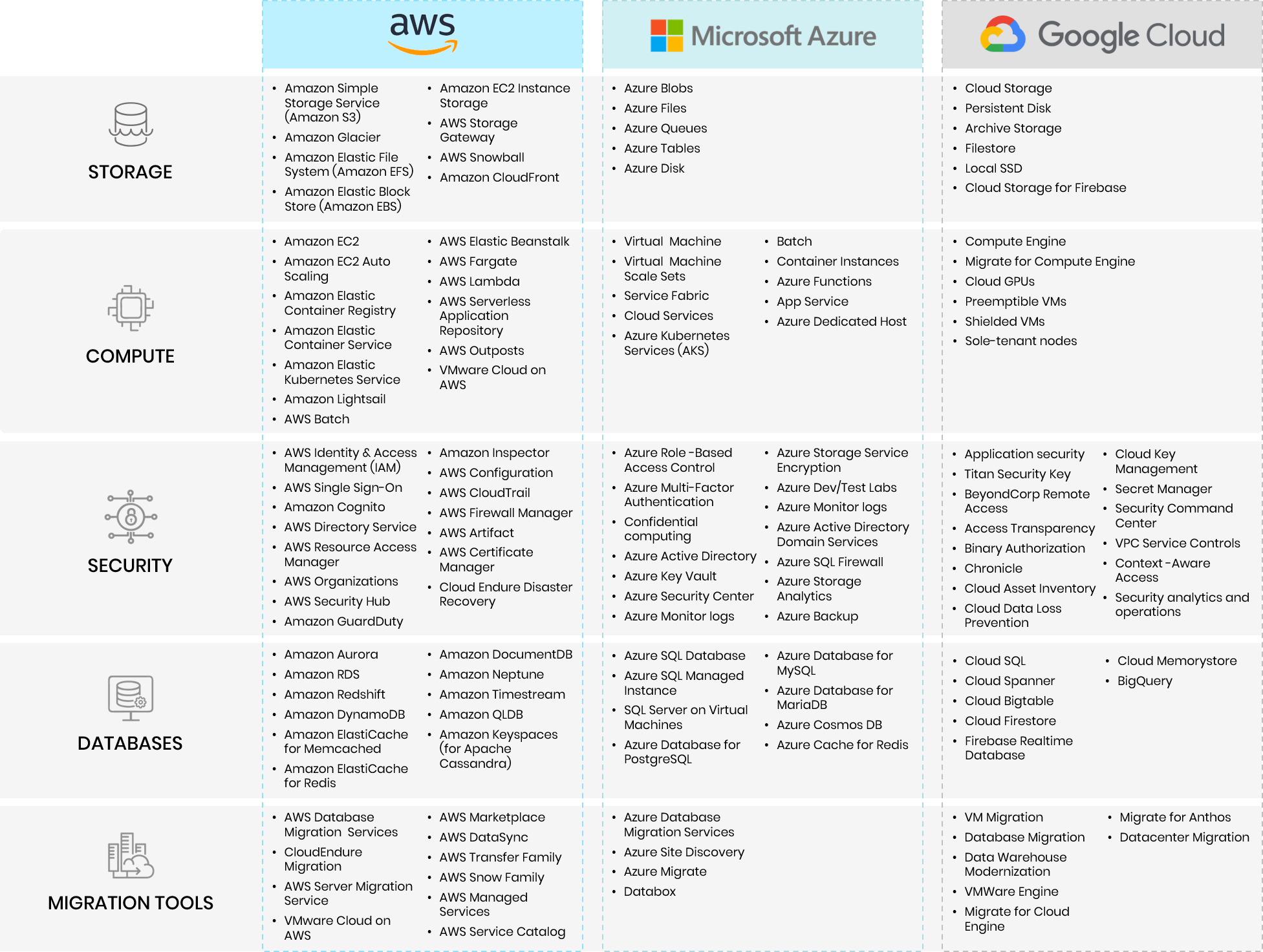 We carry competencies in all major cloud platforms