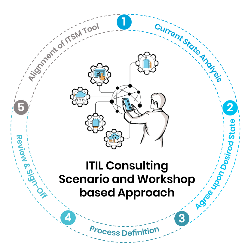 5 Stages of ITIL Lifecycle