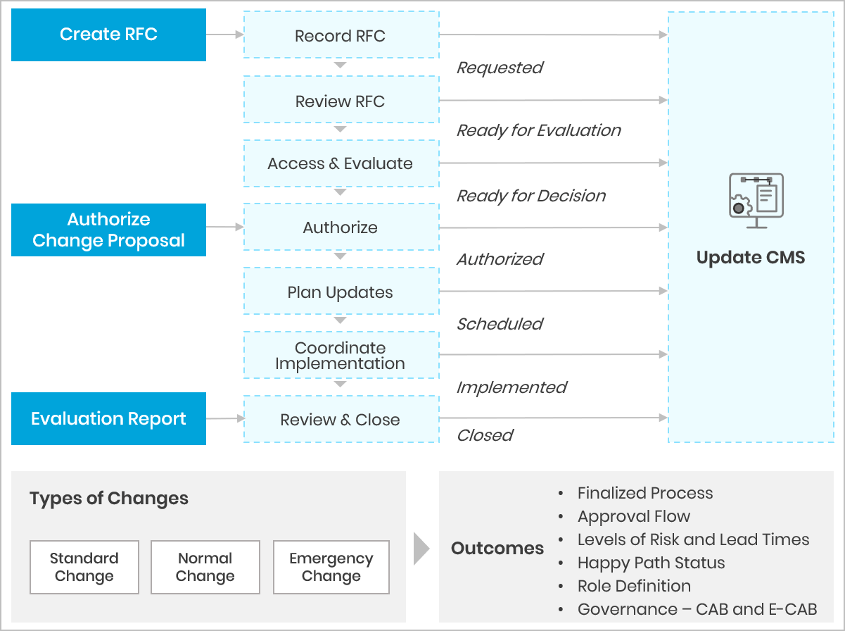 Transformational Effects of ITIL Consulting Services