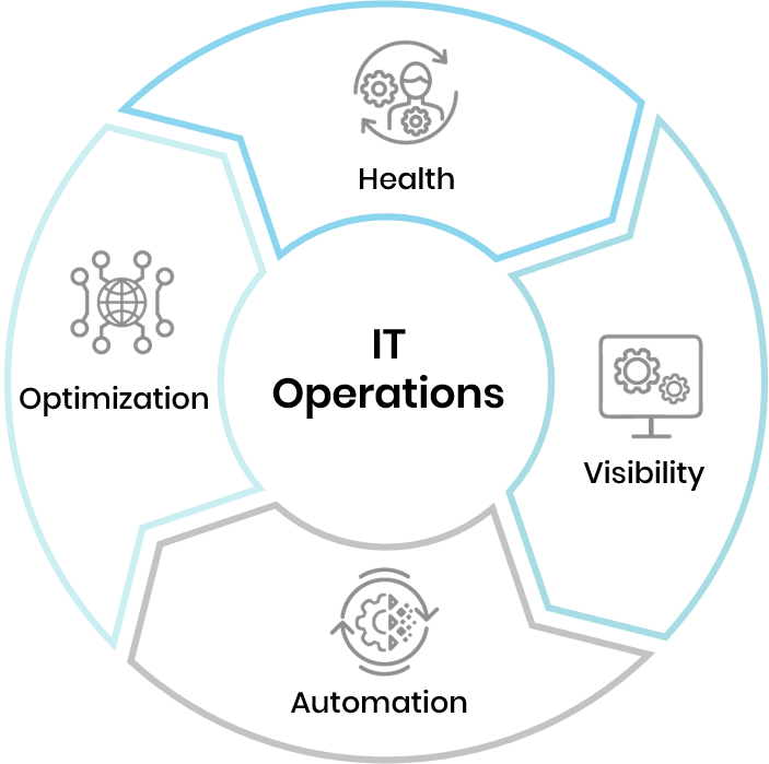 IT operations management and its various components.