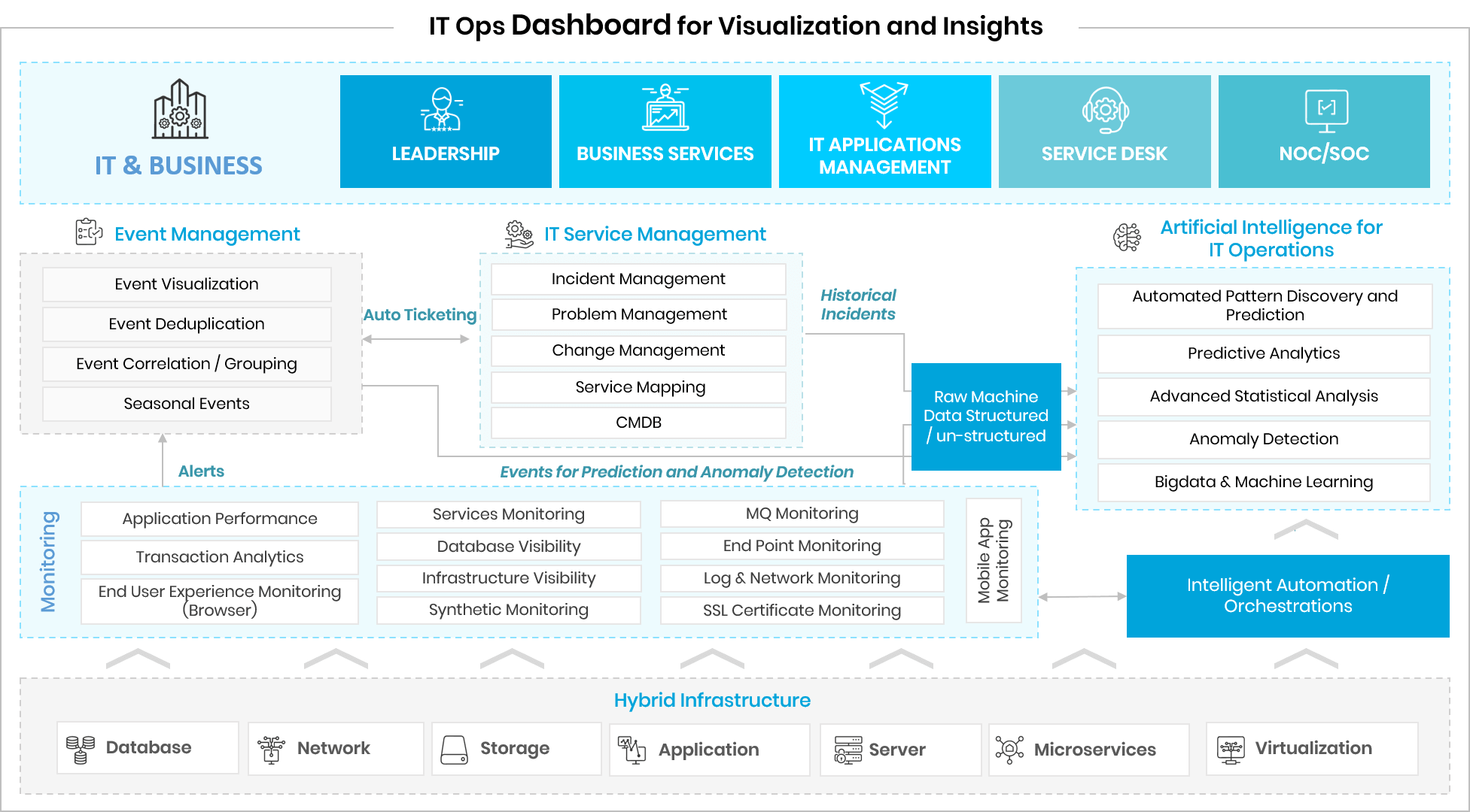 A visual representation of the infrastructure of IT operations management.