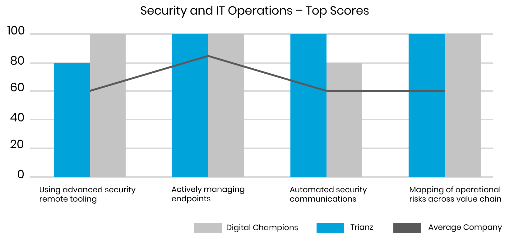 Strategia di gestione dei dati