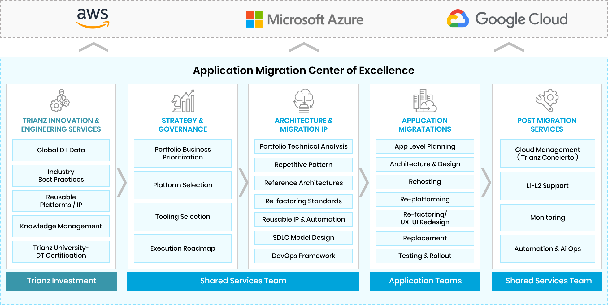 graphic depicting Trianz application migration center of excellence