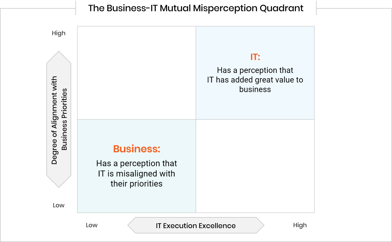 IT Business Quadrant