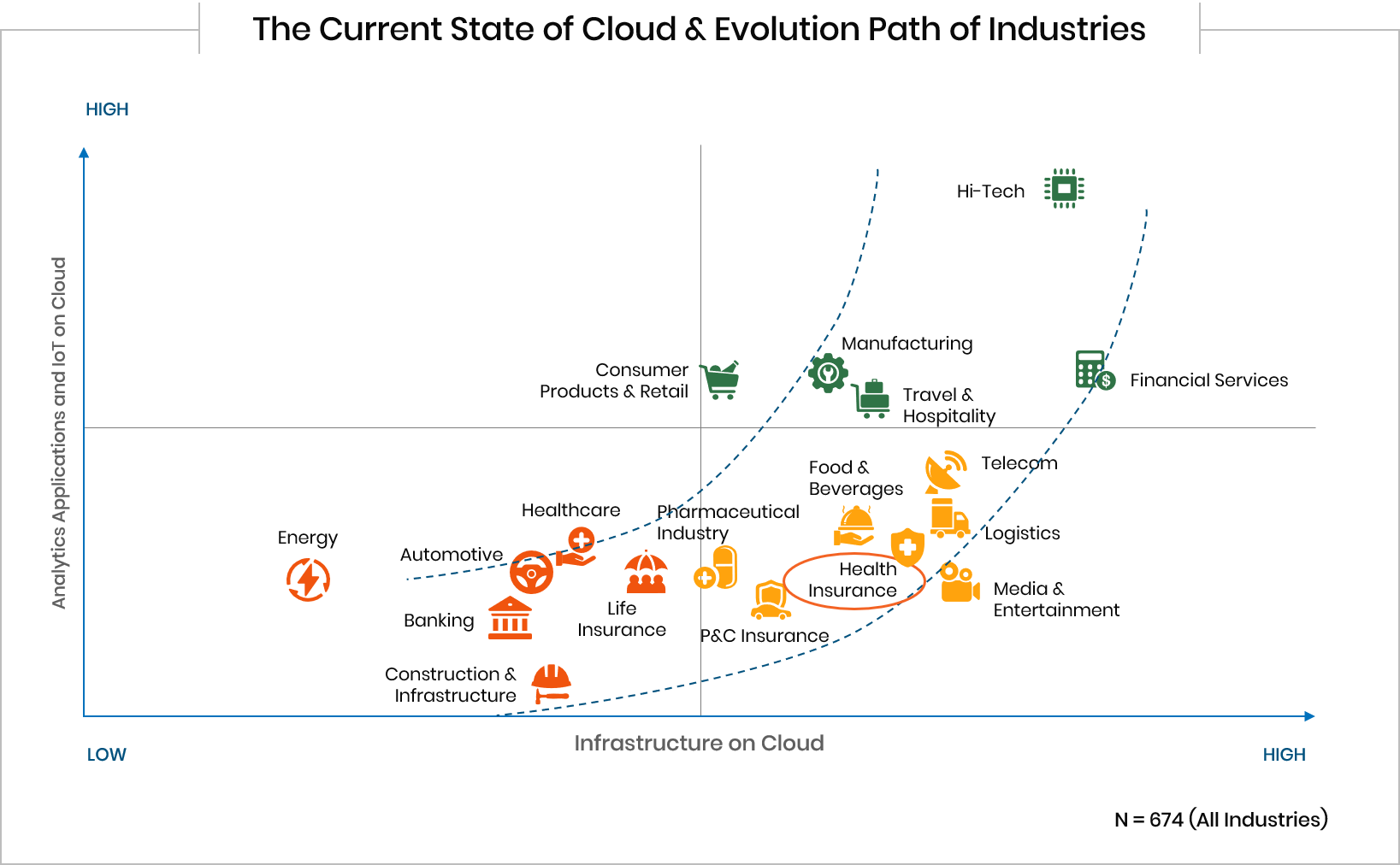 Evaluation Path of Industries