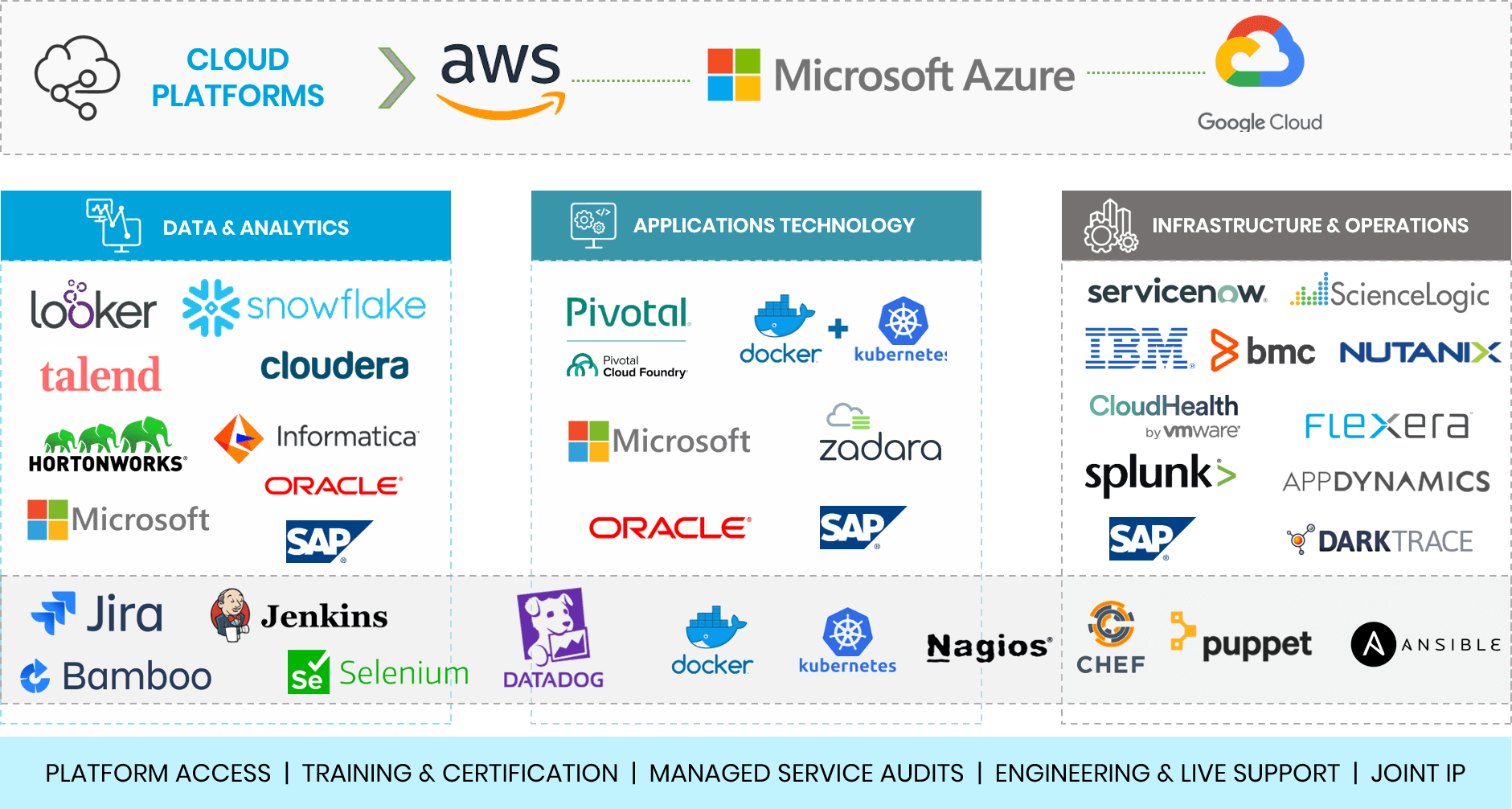 Benefits of Shifting to Cloud