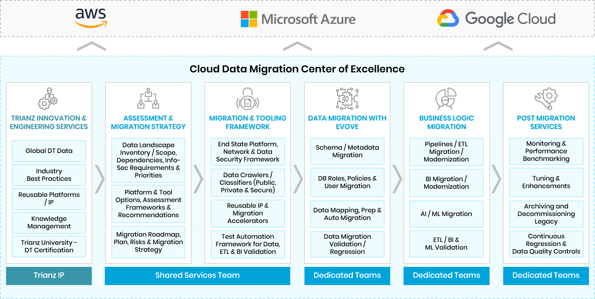 Benefits of Shifting to Cloud