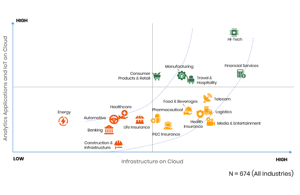 industry leaders in cloud adoption graph