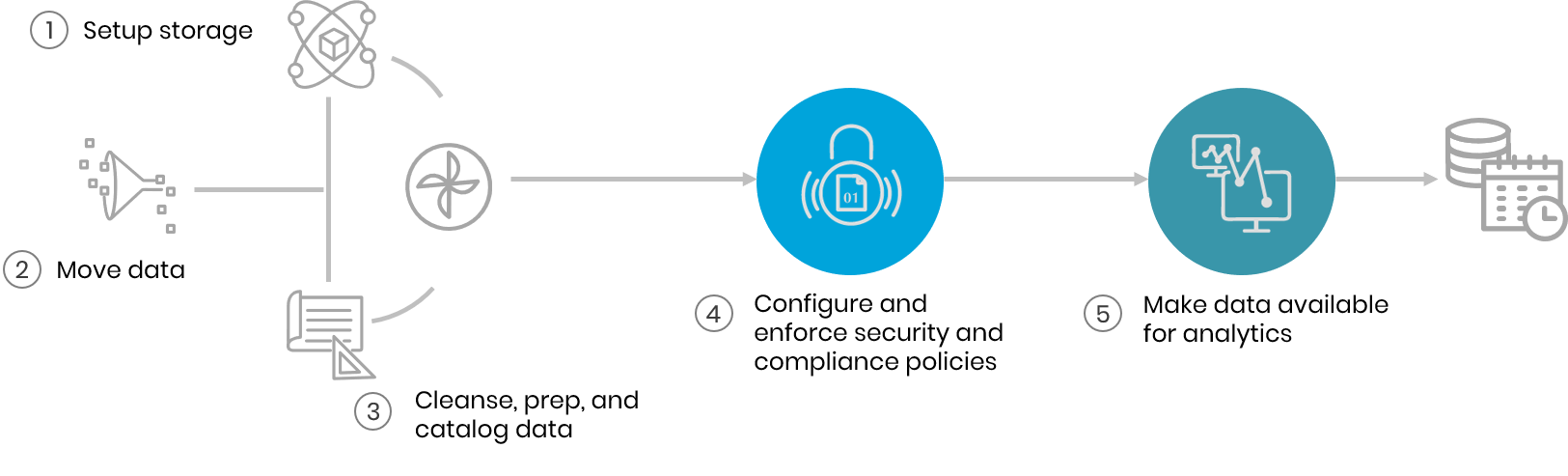 Graphic depicting the progression of raw data from data lake implementation to analytics insights